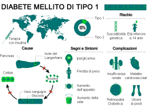 Uno schema di MYPERSONALTRAINER sul Diabetedi tipo 1