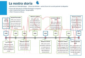 Elettr CardioStory